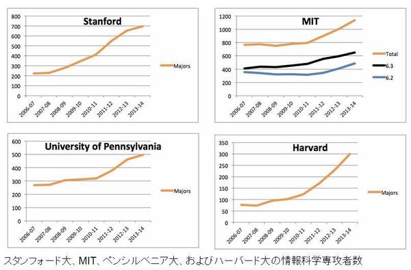 img4「SXSW 2014」で感じた日米の差---米国の優れた起業･イノベーション環境と日本の挽回策を整理する